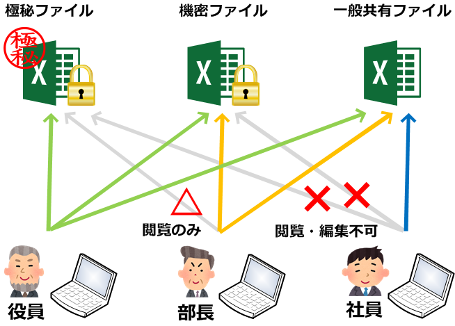 匠・検索はセキュア運用